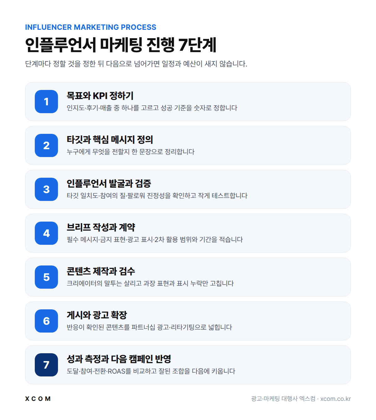 인플루언서 마케팅 진행 7단계 프로세스: 목표 설정부터 성과 측정까지