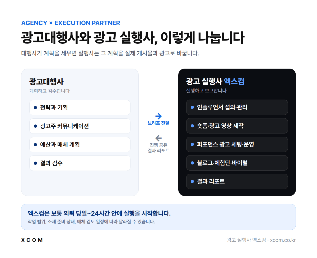 광고대행사와 광고 실행사의 역할 나누기: 대행사는 기획과 검수, 실행사 엑스컴은 섭외·제작·광고 운영·리포트